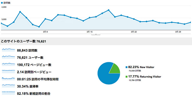 ユーザー サマリー - Google Analytics